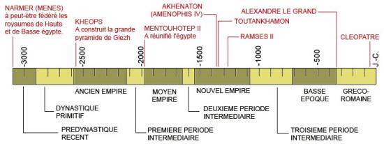 Chronologie des Dynasties